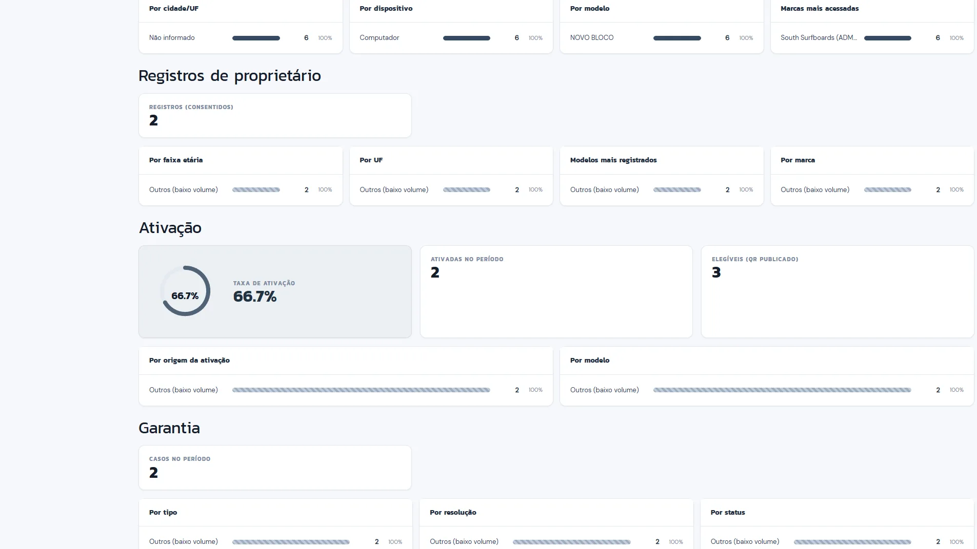 Painel de inteligência de mercado com números agregados.